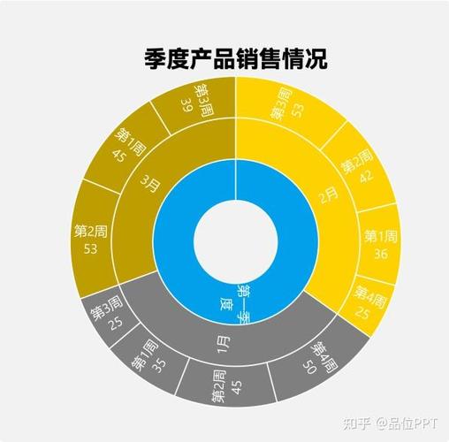 ppt如何制作旭日图:季度产品销售情况