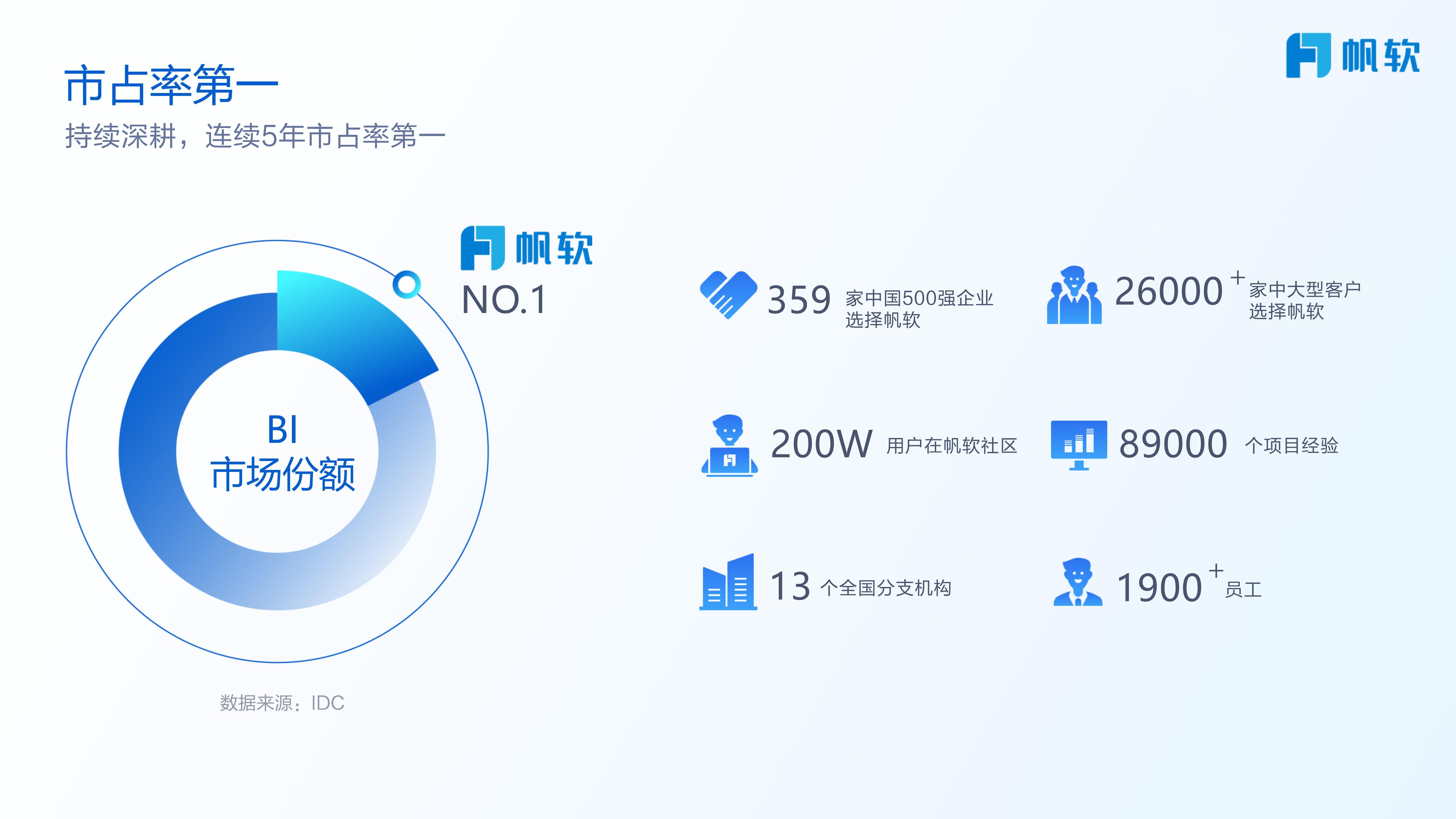 连续5年市场占有率第一!帆软的志向:做百年企业